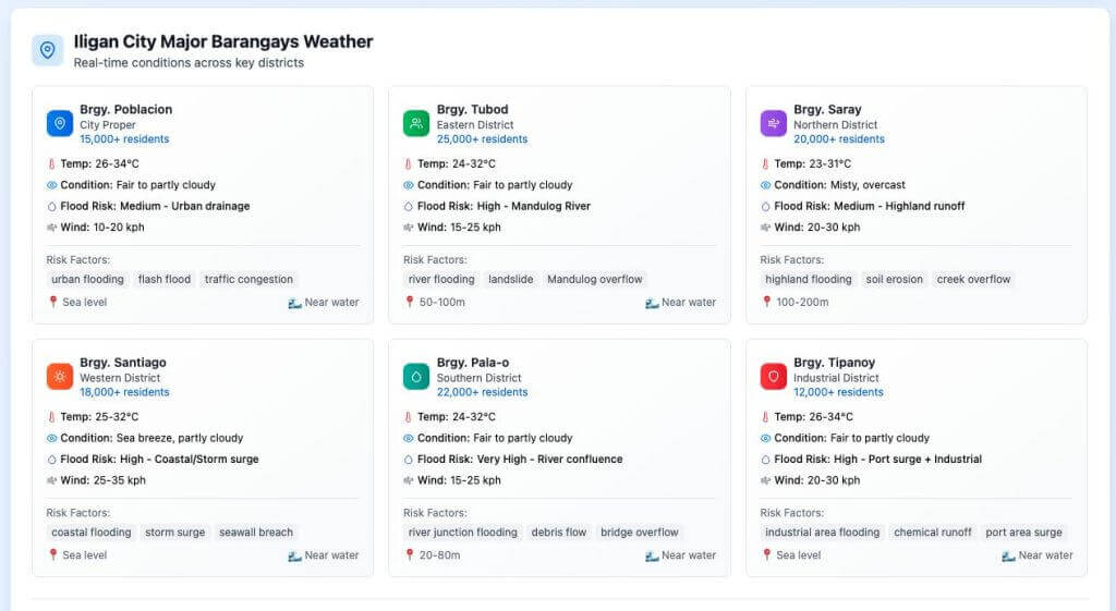 dashboard with weather updates and flood risks for six barangays in iligan city, each in a colored box.