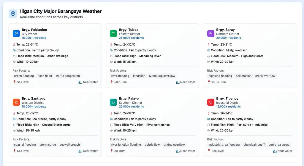 dashboard with weather updates and flood risks for six barangays in iligan city, each in a colored box.