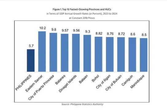 bar graph shows top 10 fastest growing philippine provinces by 2023 gdp, highlighting iligan growth and eastern samar at 10.2%.