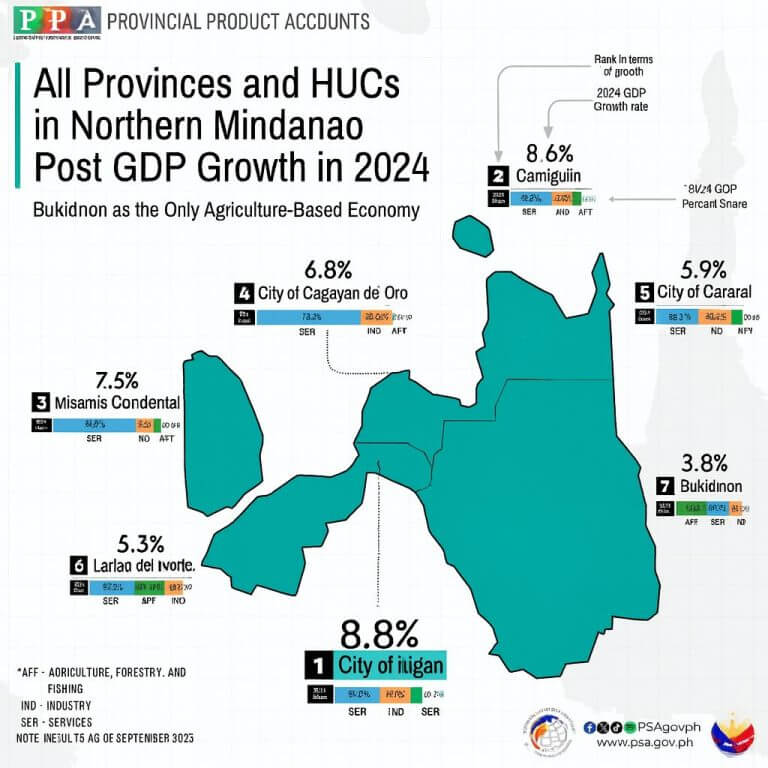 map of northern mindanao showing 2024 economic growth, with bukidnon labeled and iligan city gdp highlighted.