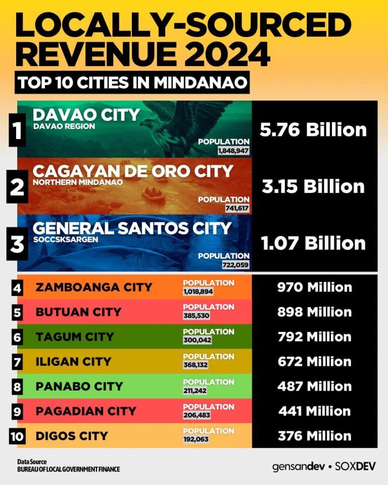 infographic of 2024 performing cities: top 10 mindanao cities by revenue, led by davao city with 5.76b pesos.