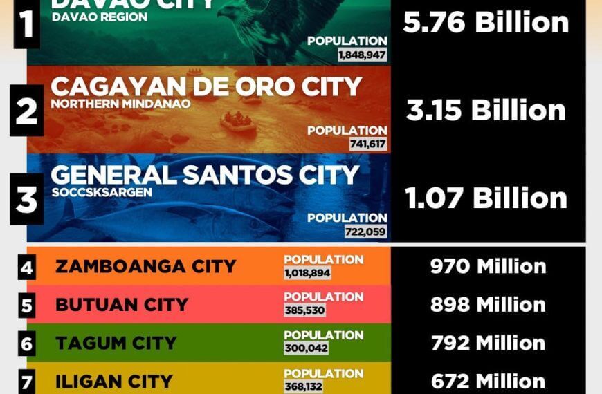 infographic of 2024 performing cities: top 10 mindanao cities by revenue, led by davao city with 5.76b pesos.