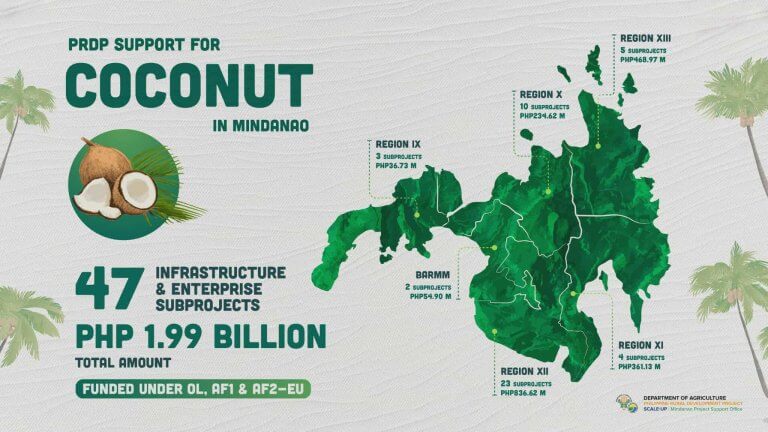 map of mindanao highlighting coconut development support for farmers with funds and 47 subprojects by region.