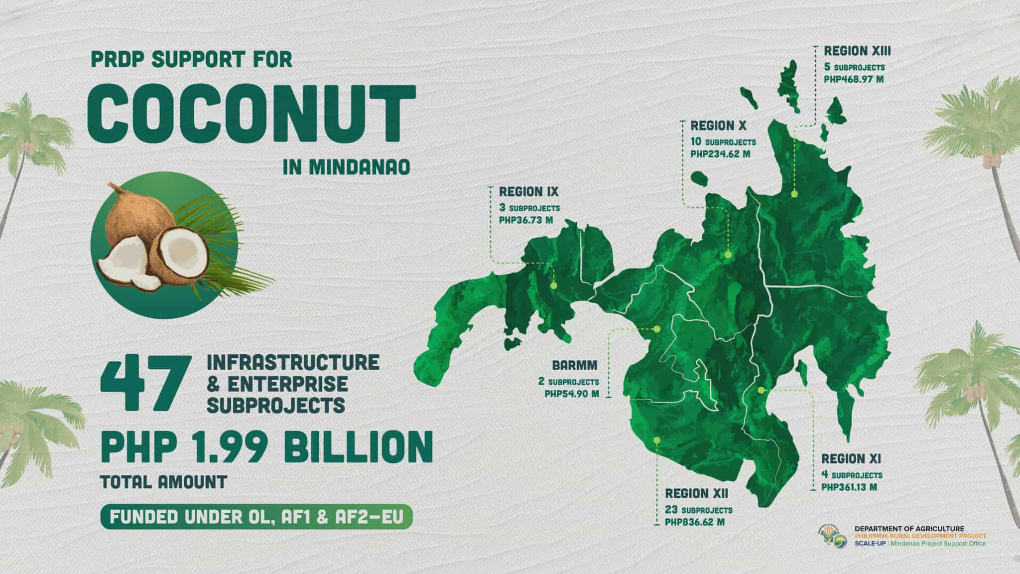 map of mindanao highlighting coconut development support for farmers with funds and 47 subprojects by region.