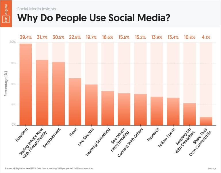 bar chart showing top reasons for social media use; boredom leads, followed by news and entertainment.