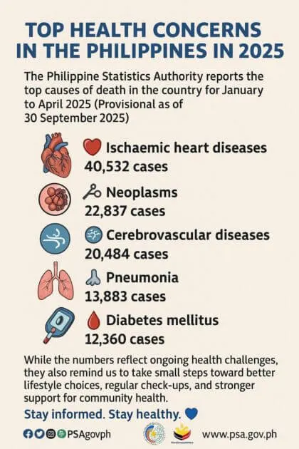 infographic showing top health concerns in the philippines in 2025—heart disease as leading cause of death.