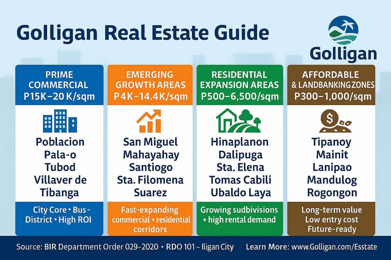 infographic of iligan city zonal values, area types, and prices in the 2025 golligan real estate guide.