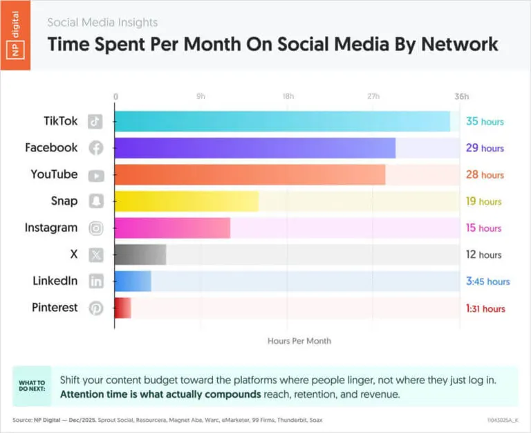 bar chart showing monthly hours spent on tiktok, facebook, youtube, snap, instagram, x, linkedin, and pinterest.