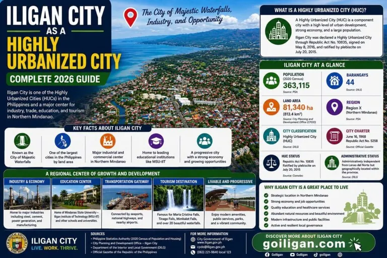 infographic: iligan city—a complete guide to this highly urbanized city's facts, economy, and attractions.