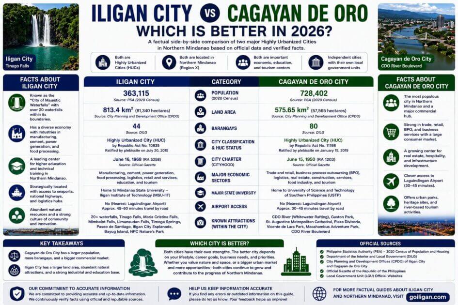 infographic comparing iligan city and cagayan de oro city in population, area, economy, and services for 2026.