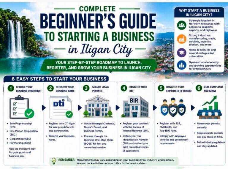 beginner's guide: infographic on starting a business in iligan city, with registration and compliance steps.