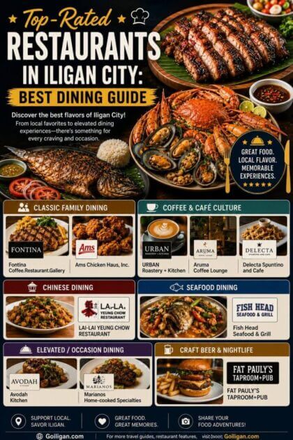 infographic of top rated iligan city restaurants by dining type, featuring food photos and best dining iligan logos.