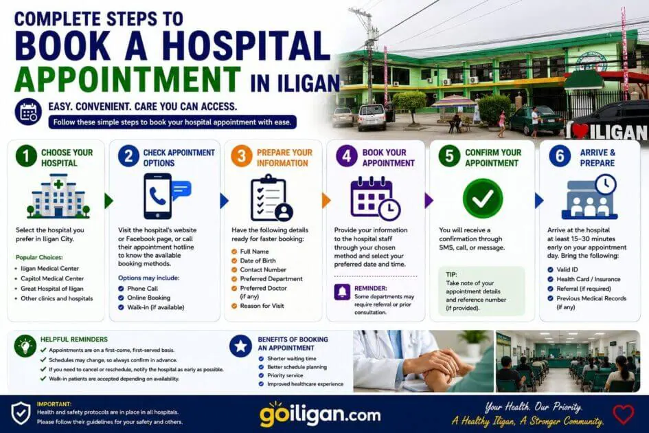 infographic with icons showing six steps to book a hospital appointment at an iligan hospital.
