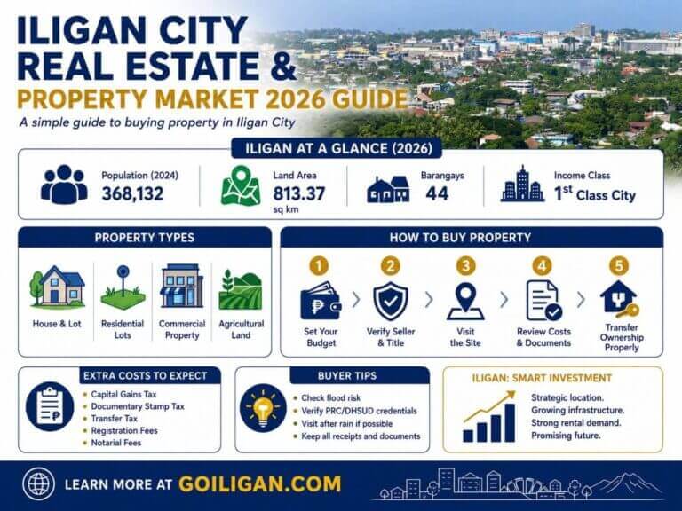 infographic on iligan city real estate property market, featuring stats, property types, and buying tips.