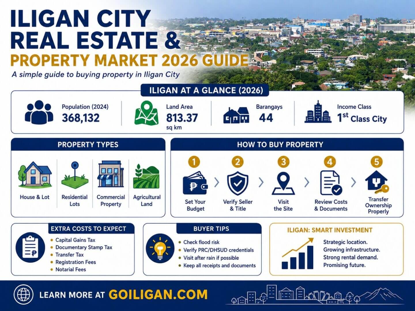infographic on iligan city real estate property market, featuring stats, property types, and buying tips.