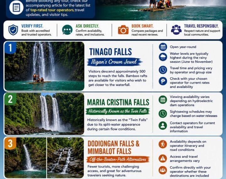 infographic featuring iligan city 2026 waterfalls and a spring with tips, travel info, and tour operators iligan city.