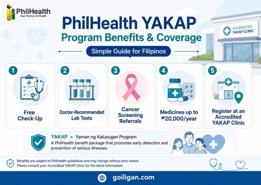 infographic detailing philhealth yakap program coverage: free check ups, lab tests, screenings, medicines, and registration.
