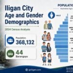 iligan age gender demographic