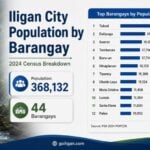 iligan population barangay