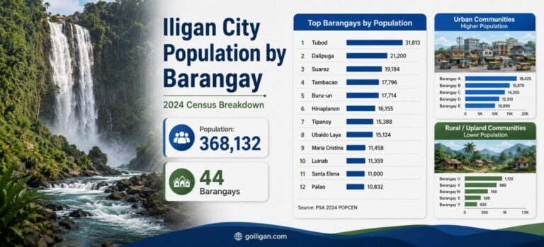 iligan population barangay