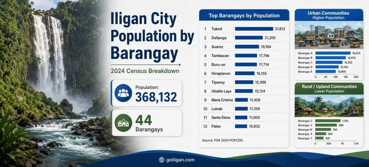 iligan population barangay